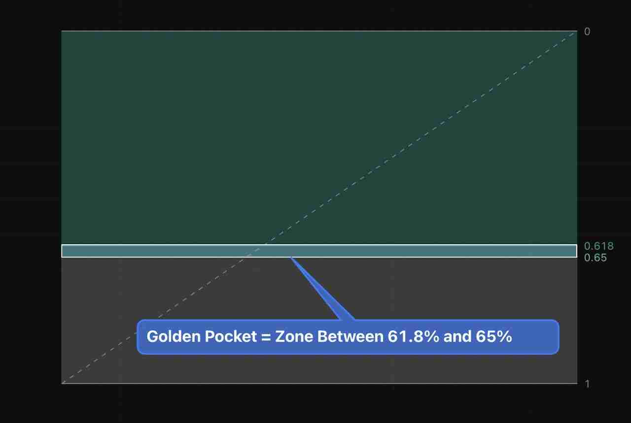 币圈黄金比例是什么?如何使用费波纳奇黄金口袋?